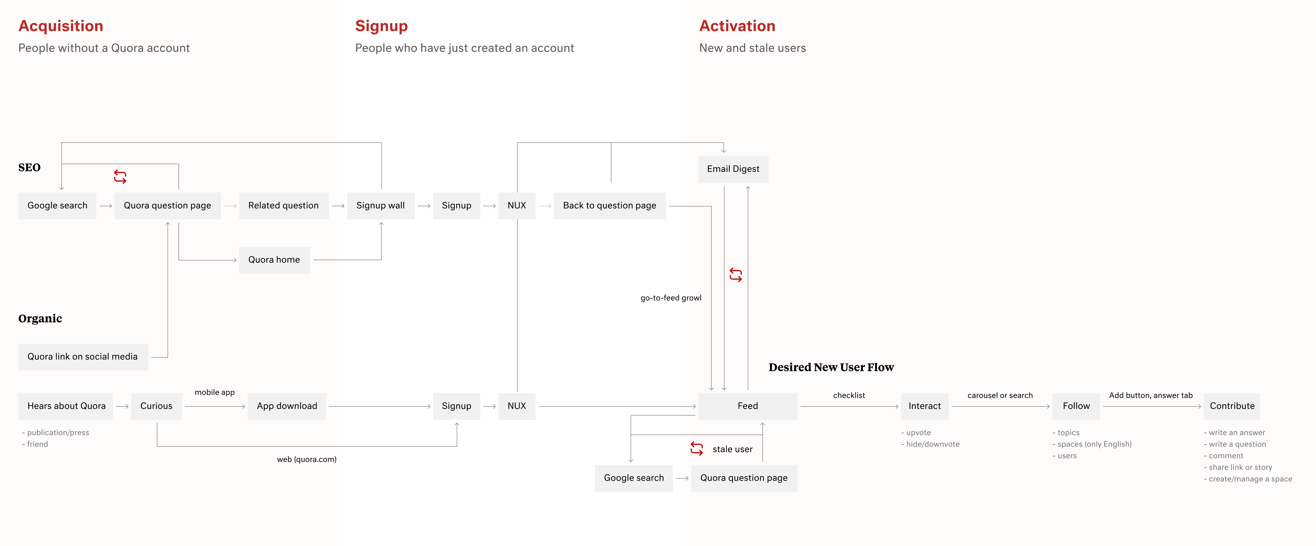 New user lifecycle flowchart for Quora