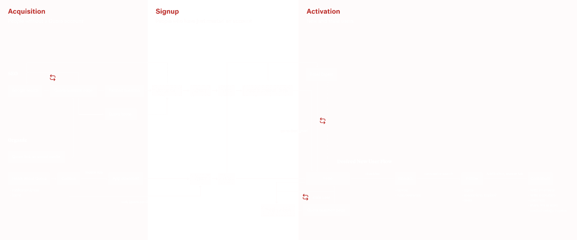 New user lifecycle flowchart for Quora